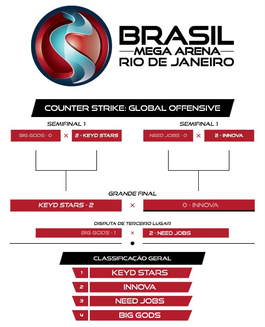 Chave do campeonato de Counter-Strike: Global Offensive