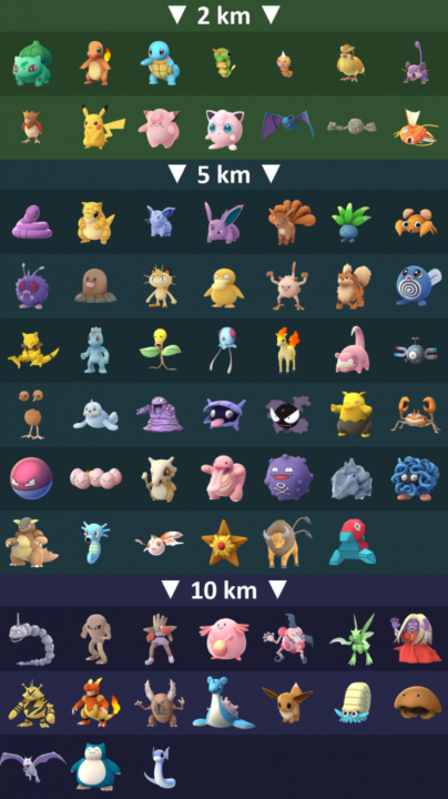 Tabela de Pokémon Eggs em Pokémon Go