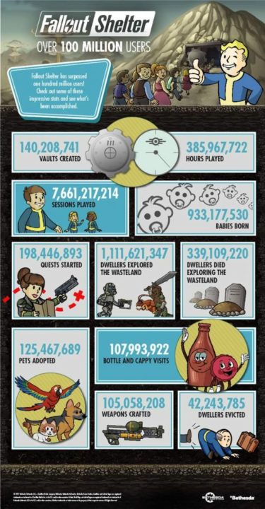 Fallout Shelter Infográfico de número usuários 2017