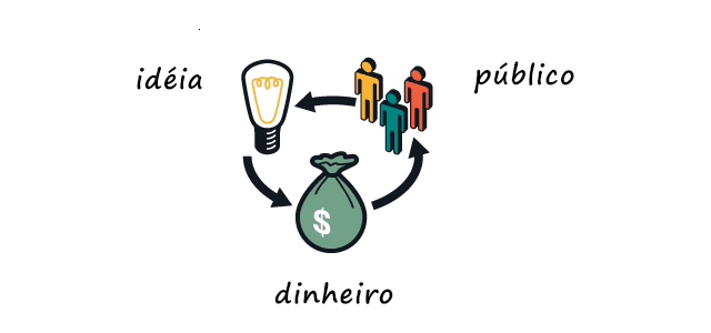 No crowdfunding você apresenta sua ideia ao público e recebe apoio financeiro