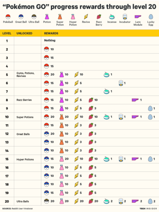 Confira quais itens você ganha a cada nível ganho em Pokémon GO - Critical  Hits