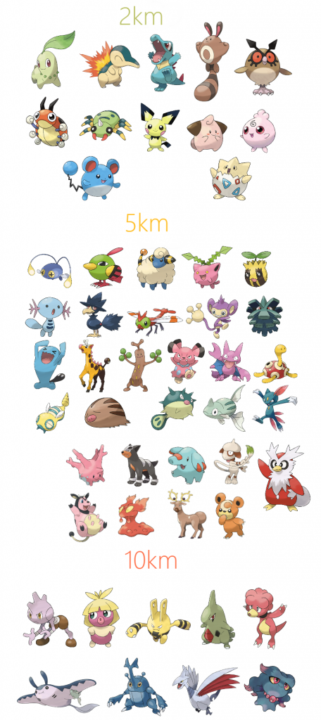 Pokémon Go Ovos e KM da segunda geração